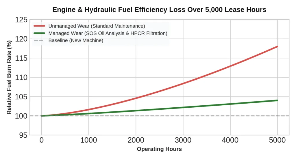 engine and hydraulic fuel efficiency loss over 5,000 lease hours engine and hydraulic fuel efficiency loss over 5,000 lease hours image by graph