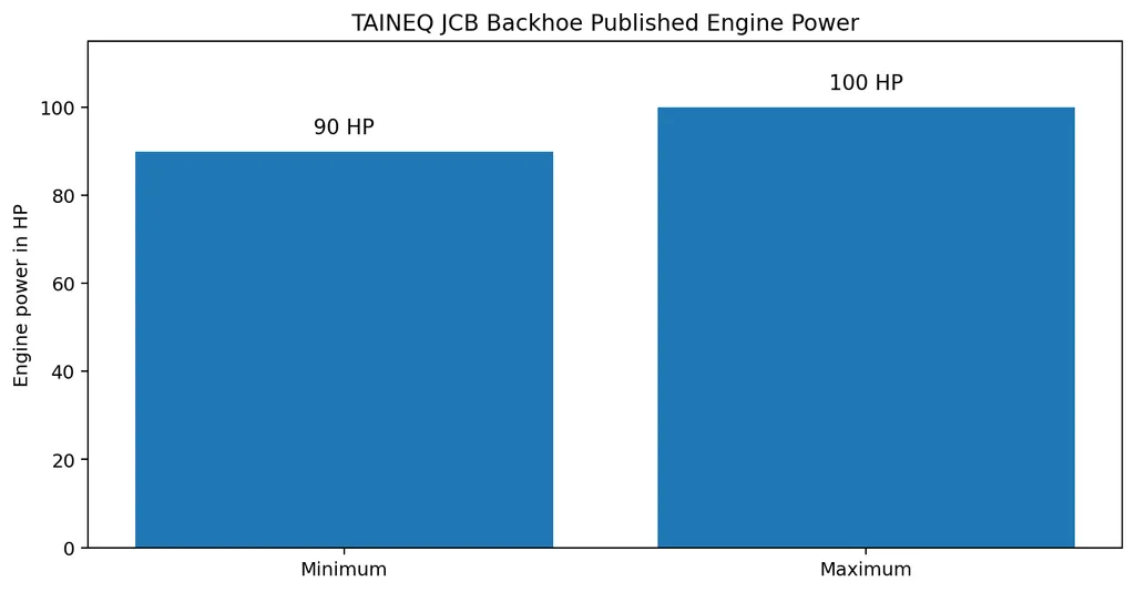 Grpahy shown by TAINEQ published JCB backhoe engine power range